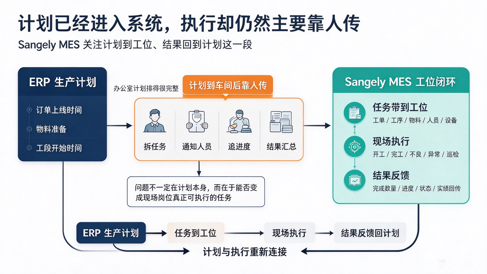 MES解决的生产执行问题