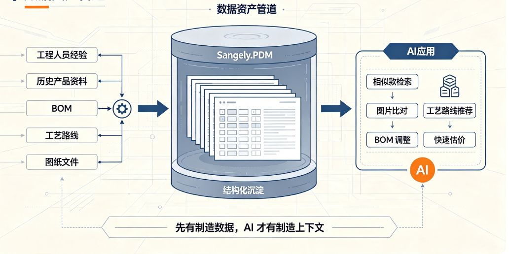 Manufacturing data foundation connecting PDM product records with AI applications