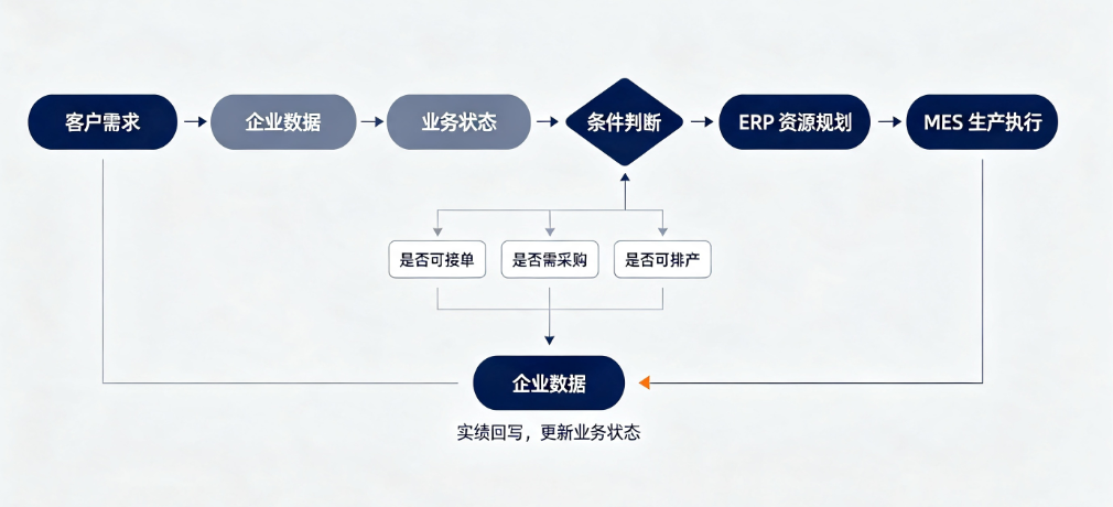 Business conditions connecting customer requirements, enterprise data, ERP and MES