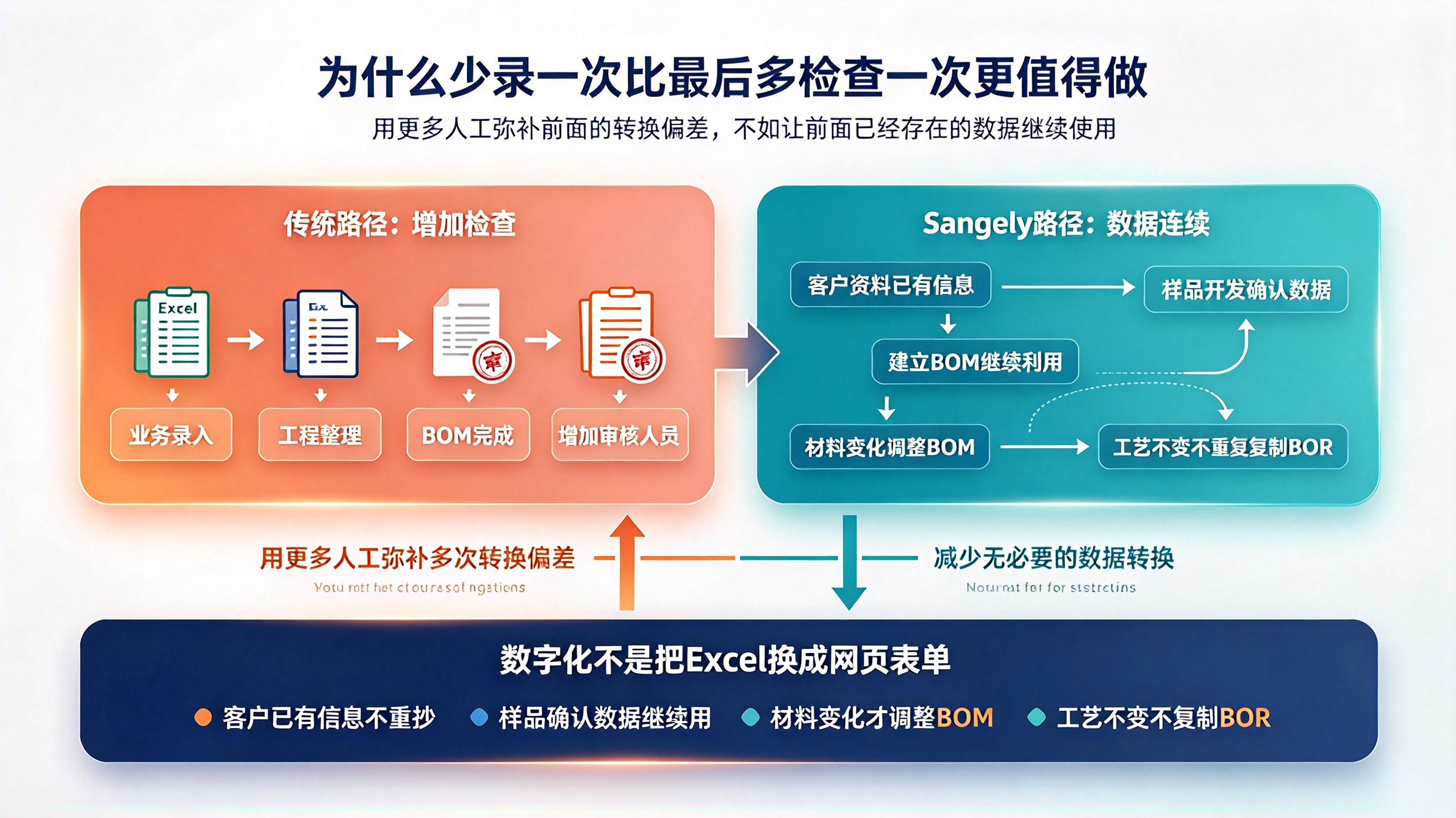箱包厂数字化三步走主题配图__1_