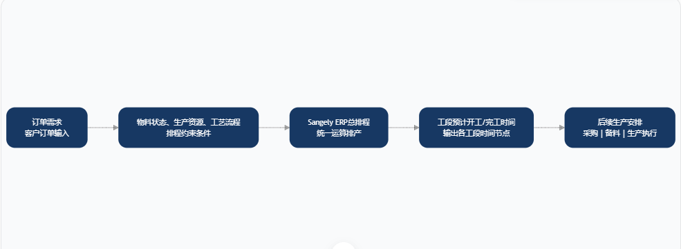 How Can Manufacturing ERP Improve Production Planning? Sangely ERP Master Scheduling and MES Coordination