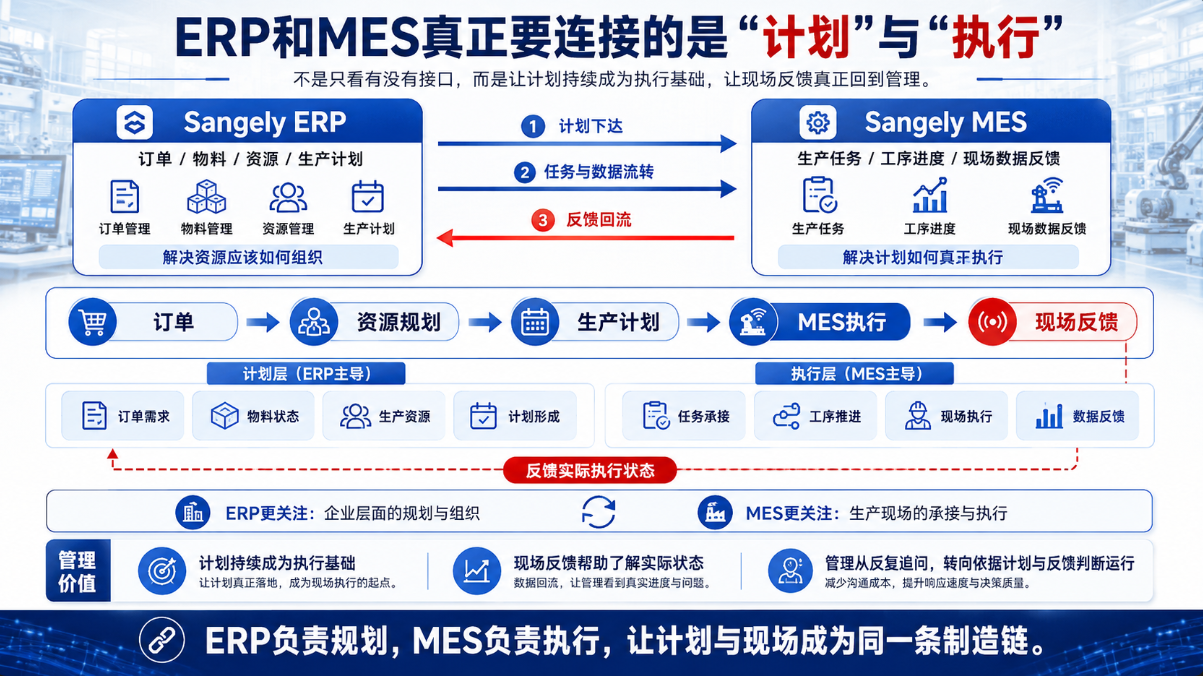 How Can Manufacturing ERP Improve Production Planning? Sangely ERP Master Scheduling and MES Coordination