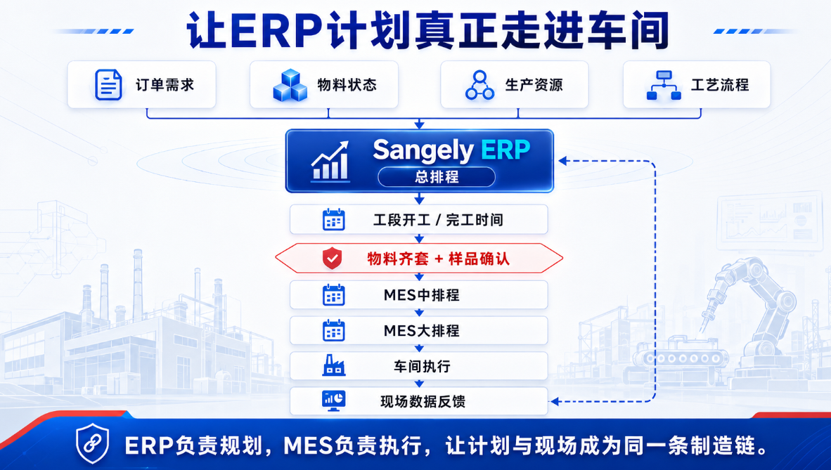 How Can Manufacturing ERP Improve Production Planning? Sangely ERP Master Scheduling and MES Coordination