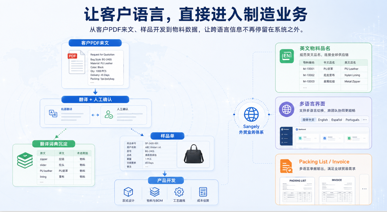 外贸箱包厂客户来文怎么处理?Sangely让翻译进入业务系统