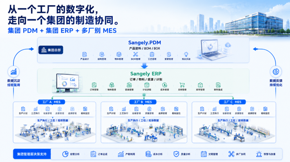 Collaborative architecture connecting group PDM, Sangely ERP and factory-specific MES environments