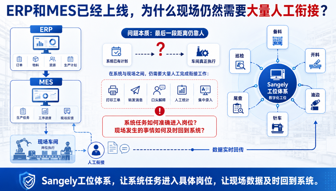从ERP、MES到工位机:Sangely如何连接管理系统与制造现场