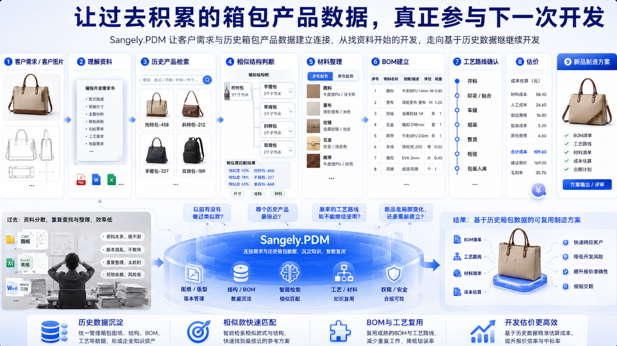 From Customer Drawings to a Manufacturing Solution: How Sangely.PDM Connects Similar Styles, BOMs, Process Routings and Costing