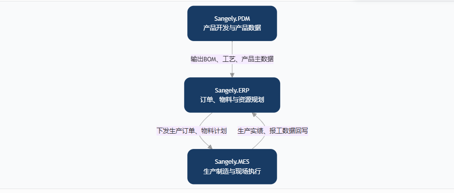 From Product Changes to Production: How Sangely Builds Continuous Computing with Intelligent Nesting