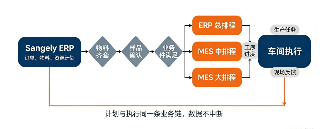 Continuous planning and execution flow from ERP scheduling to MES shop-floor execution