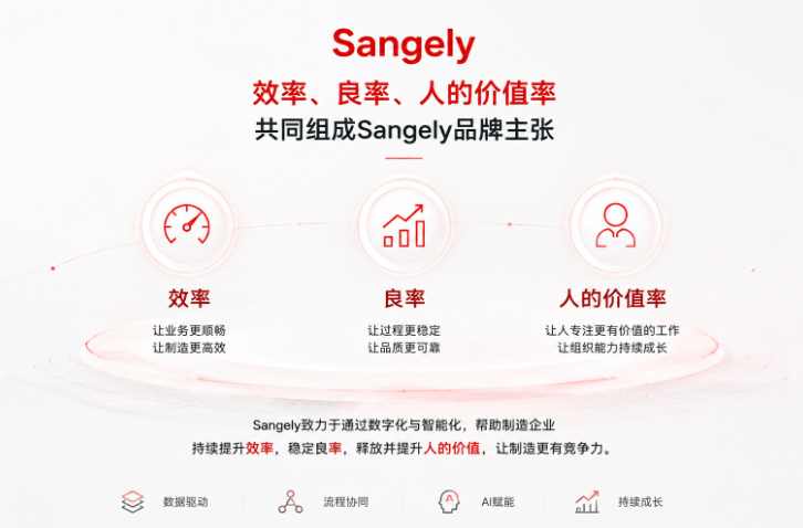Sangely制造业数字化产品体系