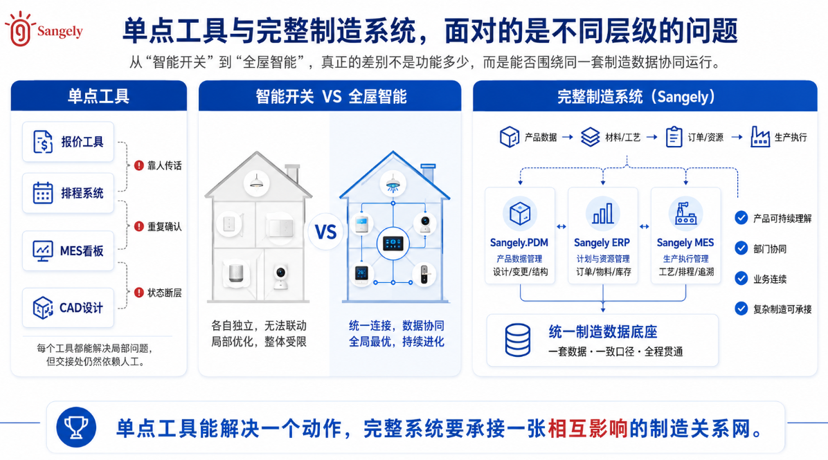 Sangely的核心差异,是把复杂制造真正做成一套系统