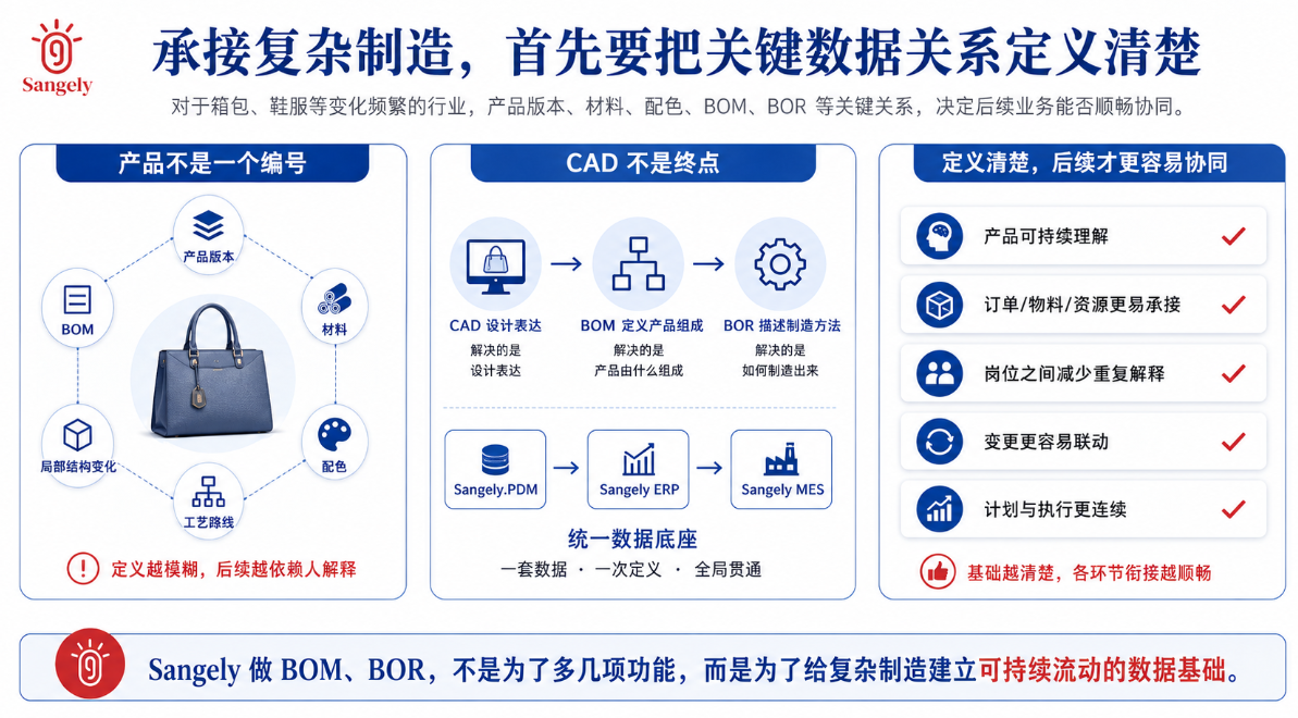 Sangely的核心差异,是把复杂制造真正做成一套系统