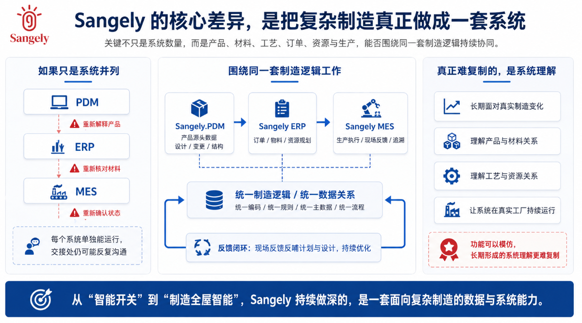 Sangely的核心差异,是把复杂制造真正做成一套系统