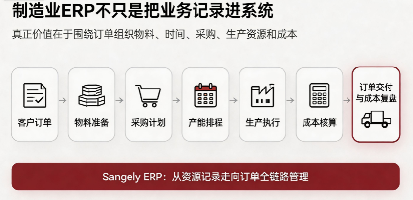 Sangely ERP制造资源管理示意图 1