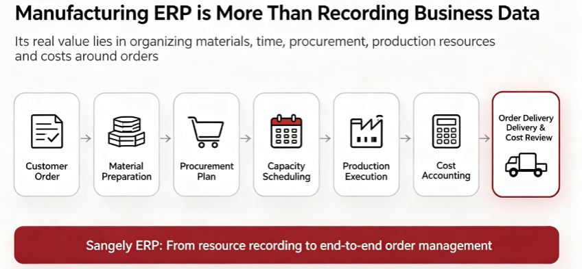 Sangely ERP manufacturing resource management illustration 2