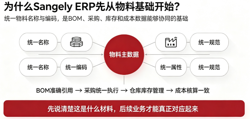 Sangely ERP制造资源管理示意图 3