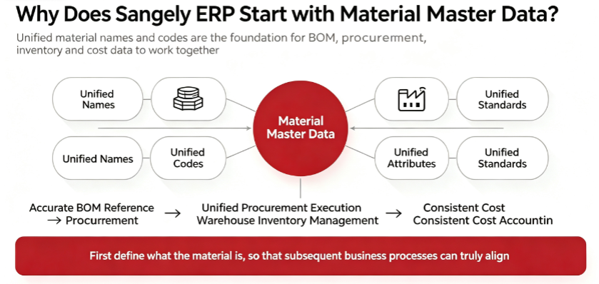 Sangely ERP manufacturing resource management illustration 4