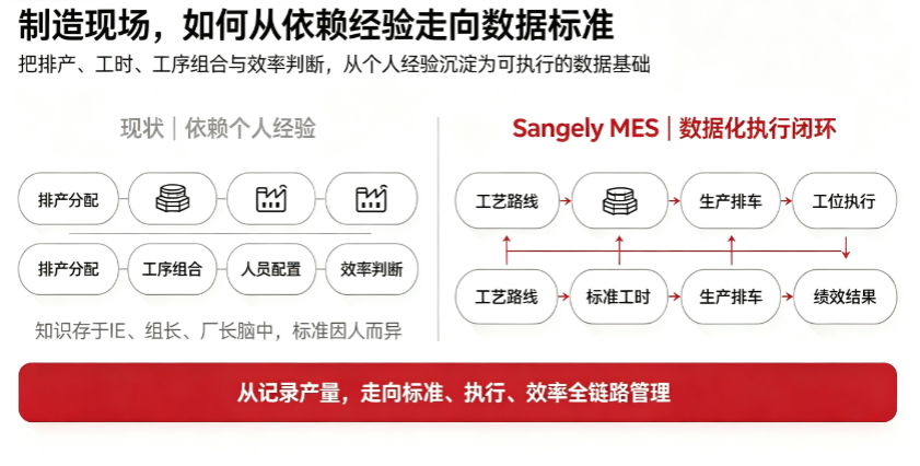 Sangely MES制造执行管理示意图 1