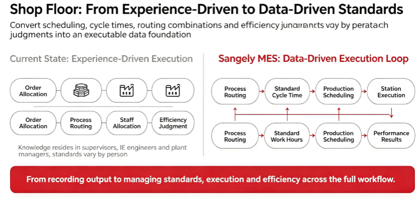Sangely MES manufacturing execution illustration 2