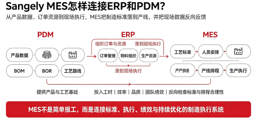 Sangely MES制造执行管理示意图 5
