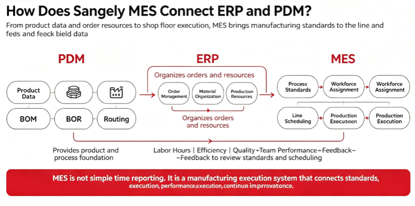 Sangely MES manufacturing execution illustration 6