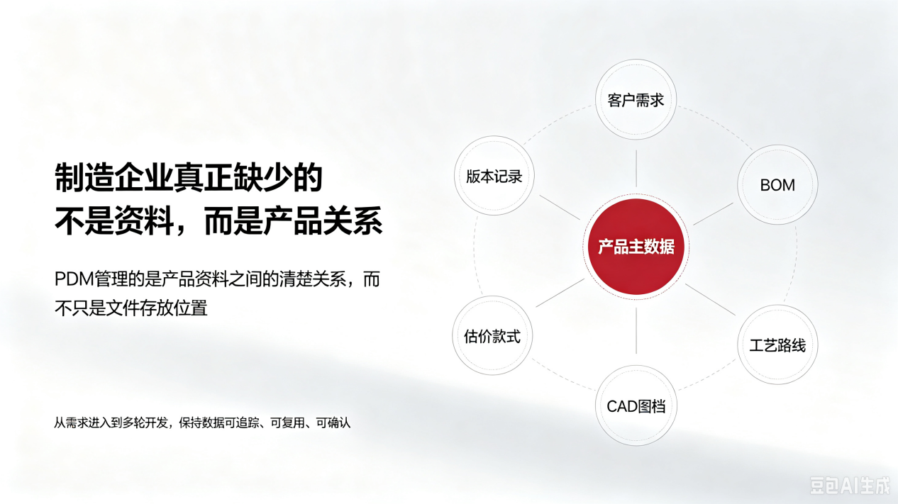 Sangely.PDM产品数据管理示意图 1