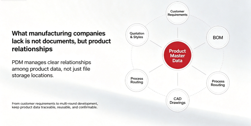 Sangely.PDM product data management illustration 2