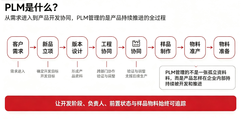 PLM产品开发全流程示意图