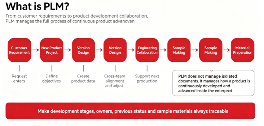 PLM product development lifecycle workflow