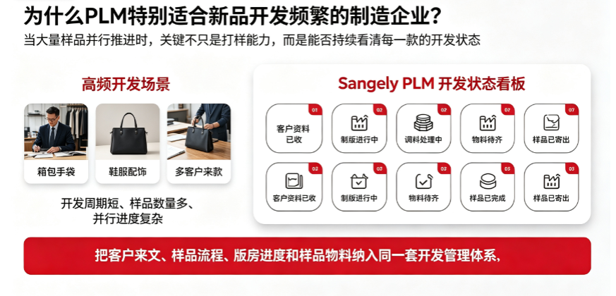 Sangely PLM高频新品开发状态看板