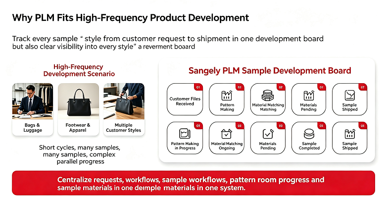 Sangely PLM high-frequency product development status board